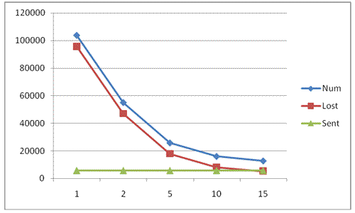 Dependence of packages number on inter-arrival time