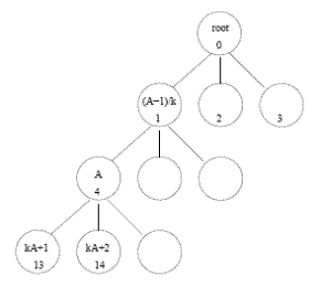 Example of k-ary tree for next hop computation