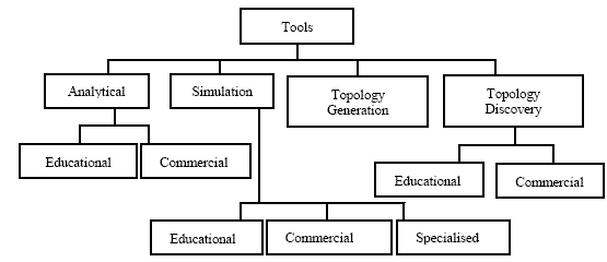 Classification of the Network Design and Simulation tools