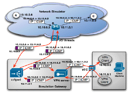 Emulation of a Router with Multiple Network Interfaces