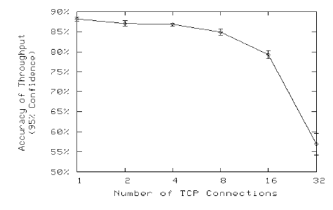 Accuracy of TCP Throughput on SDSC Supercomputer