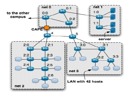 The DARPA NMS Campus Network Instrumented with CAPE