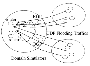 Distributed UDP Flooding Simulation