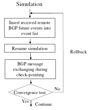Synchronization for BGP Update Messages