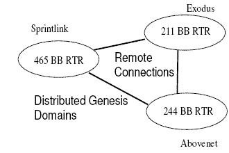 Network Model of Three ISPs