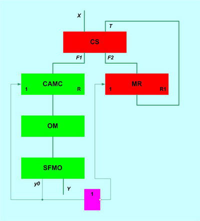Structure of a compositional microprogram control units