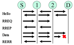 Figure 1. AODV Protocol Messaging.