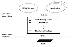 Figure 5. Kernel Modification Architecture.