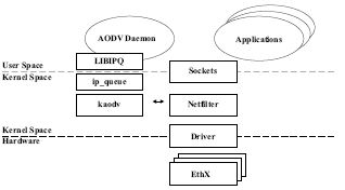 Figure 6. Netfilter Architecture.