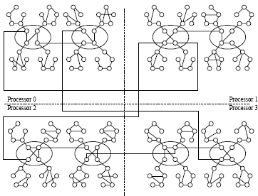 Figure 2: Transit-stub Network with 8 Transit Domains and 192 Nodes