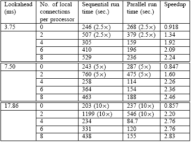 Table 1: Execution Times and Speedups for Various Lookahead Values and Numbers of Local Connections on a 4-processor Sun UltraSparc