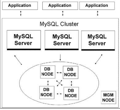  MySQL-