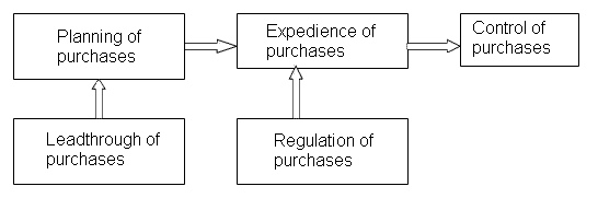 general chart of procurement