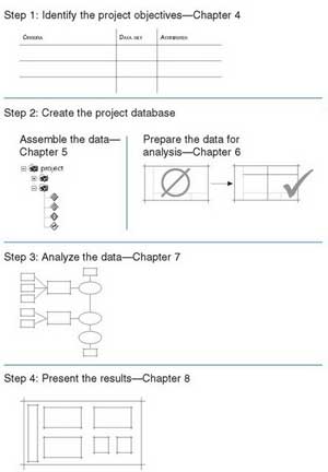 Steps in a GIS project