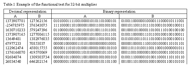 : Table.1 Example of the functional test for 32-bit multiplier
Decimal representation	Binary represetation
	B	A	B
1373907781
-254785975
1630710233
1373907165
13649481
67977233
122962474
1376166070
92684874
26034540
135086444	127562156
376343075
579247396
1277006115
1382976035
70853037
458015755
419570069
1309303734
646202154
1308902186	01010001111001000010101101000101
11110000110100000100011001001001
01100001001100101010100111011001
01010001111001000010100011011101
00000000110100000100011001001001
00000100000011010100000000010001
00000111010101000100001000101010
01010010000001101010000010110110
00000101100001100100001001001010
00000001100011010100000101101100
00001000000011010100000101101100	01001100000010000111000010111001
00010110011011101000101000100011
00100010100001101001110100100100
01001100000111011001000100100011
01010010011011101000101000100011
00000100001110010010000110101101
00011011010011001100010000001011
00011001000000100010000110010101
01001110000010100110001110110110
00100110100001000100001100101010
01001110000001000100001100101010

