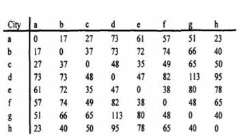 Table 4.1. Distance in km between the cities in Figure 4.1.