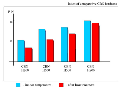 index of comparative CBN hadness