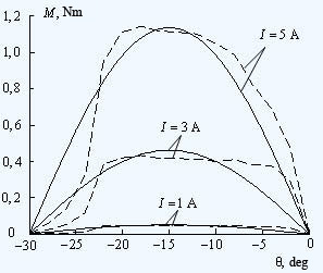 Static curves showing electromagnetic torque versus rotor position for a set of currents