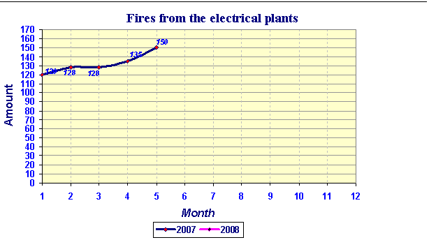 Figure 1 - The dinamics of fires 
from the electrical plants in Donetsk region
(animation: volume - 29,8 ; size - 614344;
 a delay between frames - 100 ;  a delay between last and the first frames - 200 ; quantity of recycle - 7)