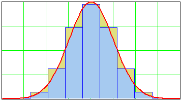 Figure 4  The normal law of distribution