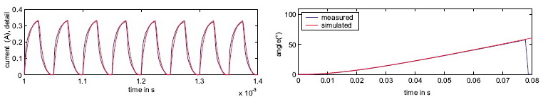 Figure 1: Model validation. Left: Detail of motor current. Right: Angle.
