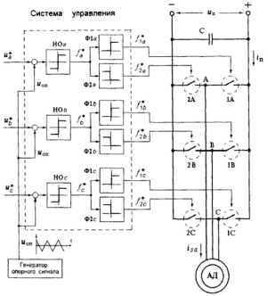 Figure 3- Three-phase autonomous inverter with PWM, the feeding asynchronous electromotor
