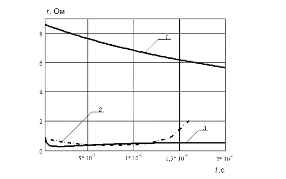 Figure 3 - The dependence of the resistance r of the bit period of time t: 1 - U0=200V, C = 1mkF, Rp = 5,6 Ohms (calculation), 2 - U0 = 200V, C = 2mkF, Rp = 0,18 Ohms (experiment); 3 - U0 = 200V, C = 2mkF, Rp = 0,18 Ohms (calculation)