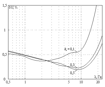 Figure 1 - Curves of admissible fluctuations as frequency