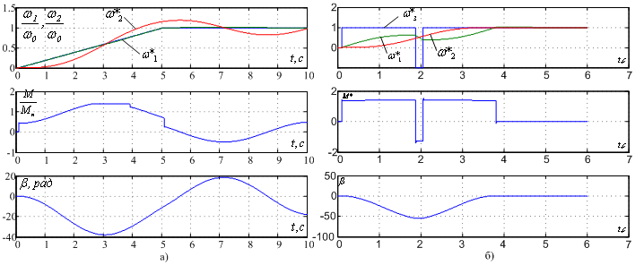 Figure 5  Results of the modeling of the drive system without sway damping (a)
    and with optimal performance control (b)