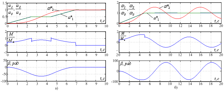 Figure 6  Transient processes in the drive system with half-velocity 
    acceleration method (a) and without sway damping (b)