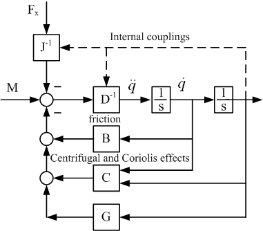 Fig.: 2 General scheme of slewing crane movement