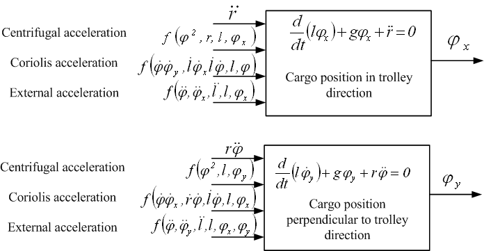 Fig.2: Principle scheme of slewing crane motion
