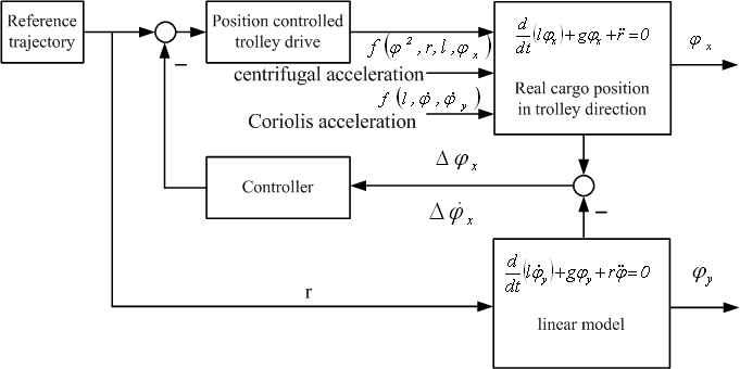 Fig. 7: Principle scheme of slewing crane motion with controlled drive system