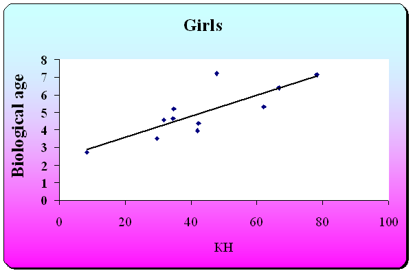 Dependence of the pace of aging of the organism from the ecological situation (girls)