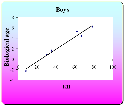 Dependence of the pace of aging of the organism from the ecological situation (boys)