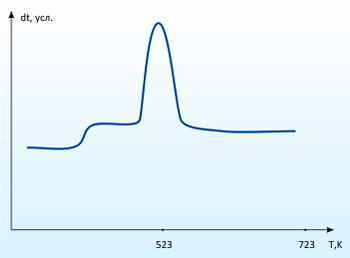 Adsorption graph