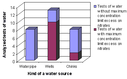 The relation of tests of water with maximum concentration limit excess on nitrates to total of tests of water