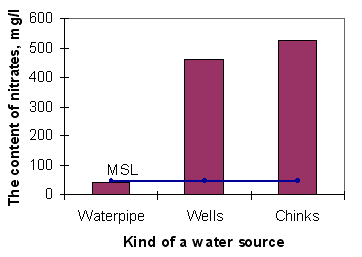 Comparison of the average content of nitrates in tests of water of various water sources