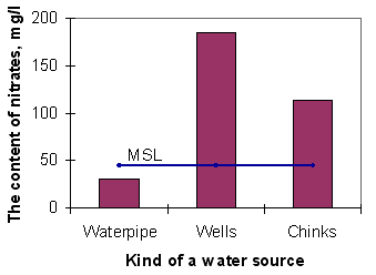 Comparison of the maximum content of nitrates in tests of water of various water sources