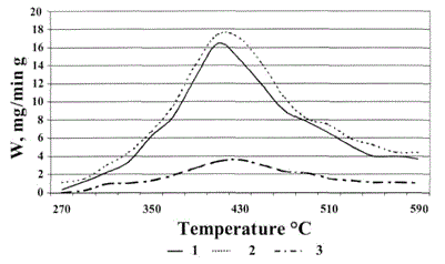  Temperature-dependence of the mass loss rates for the original (1), oil-treated (2) and AAD-treated (3) Kansk-Achinsk brown coal.
