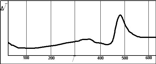 DTA curve of interaction