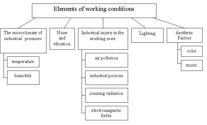Elements of working conditions