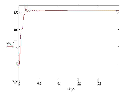 Graphic dependence of rotor angular rate on time