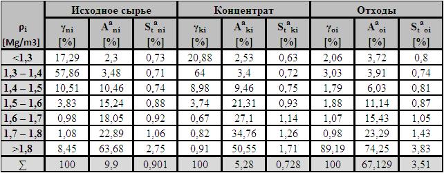  Таблица 2 - Результаты фракционных и химических анализов обогащения на винтовых сепараторах 