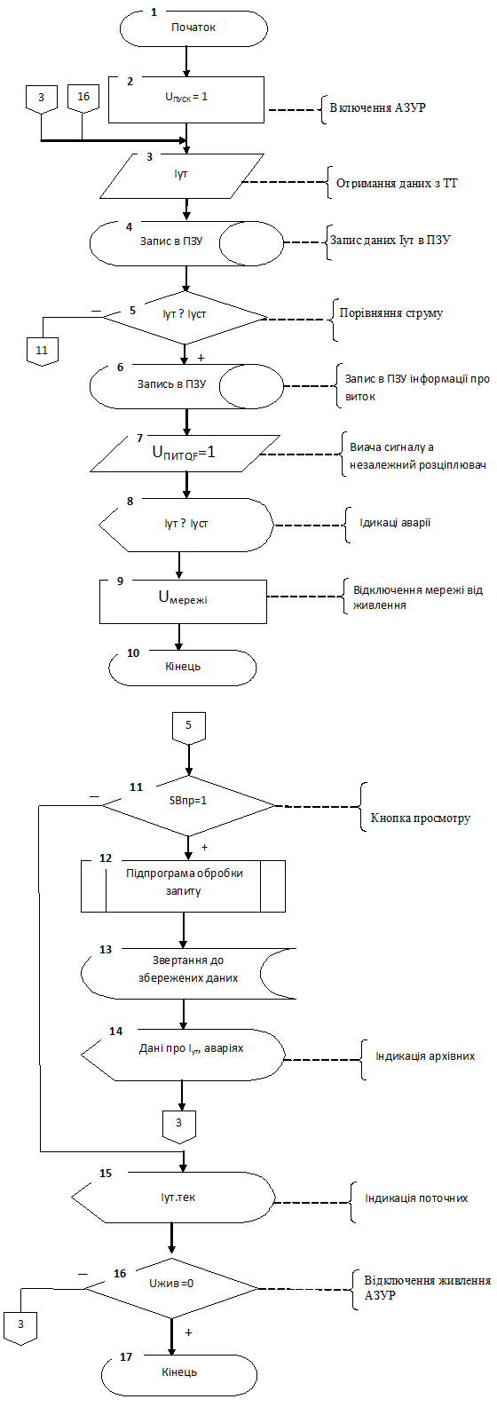 Figure 1 — Algorithm of work of the block of memory and indication.