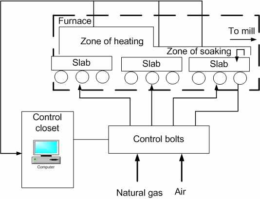The flow diagram of process of metal heating in CF
