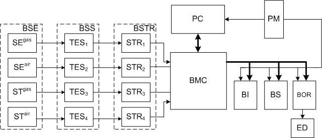 The Flow diagram of the system for automatic control temperature modes in the malleablizing zone of continuous furnace