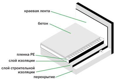http://www.ivik.ua/equipment/heating/floor/images/6.jpg