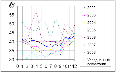 Dynamics of consumption of electric power (specific indexes)
