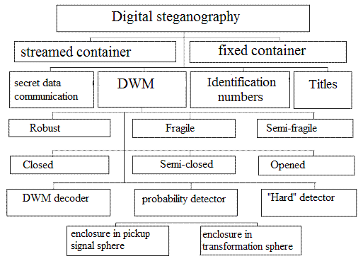 Classification of the systems of digital steganography
